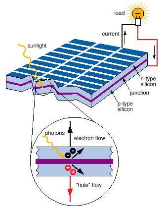 How Does a Solar PV Cells works